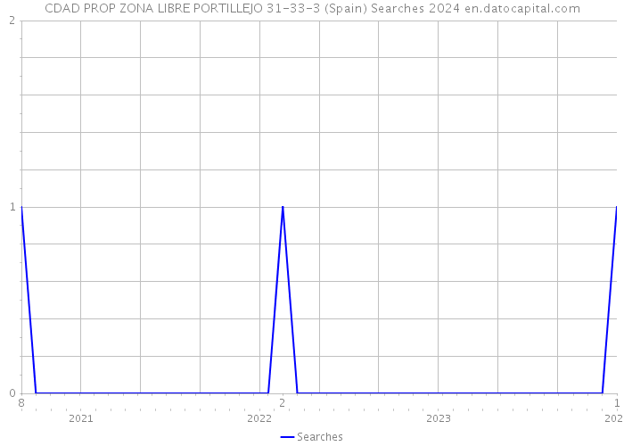 CDAD PROP ZONA LIBRE PORTILLEJO 31-33-3 (Spain) Searches 2024 