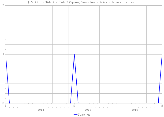 JUSTO FERNANDEZ CANO (Spain) Searches 2024 