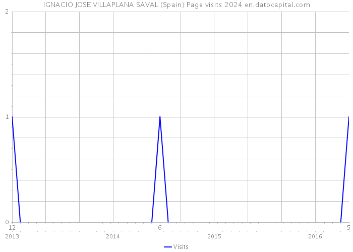 IGNACIO JOSE VILLAPLANA SAVAL (Spain) Page visits 2024 