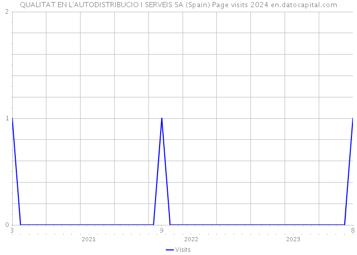 QUALITAT EN L'AUTODISTRIBUCIO I SERVEIS SA (Spain) Page visits 2024 