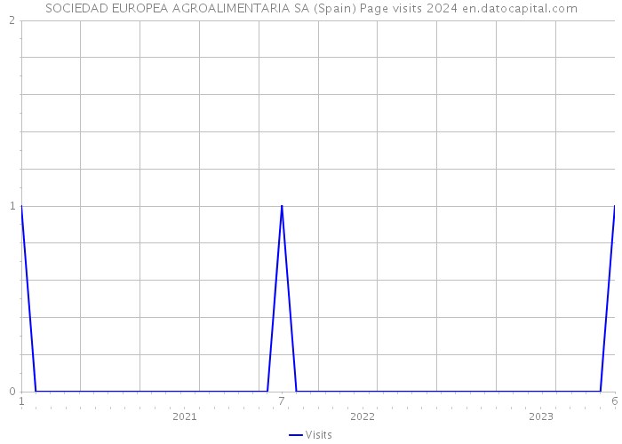 SOCIEDAD EUROPEA AGROALIMENTARIA SA (Spain) Page visits 2024 