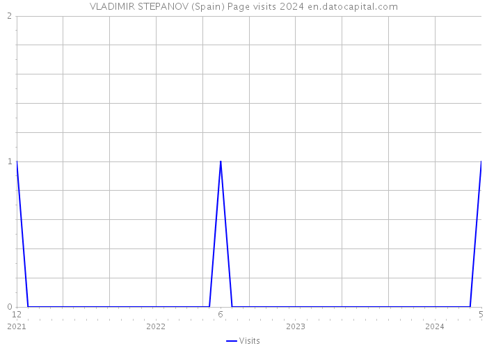 VLADIMIR STEPANOV (Spain) Page visits 2024 