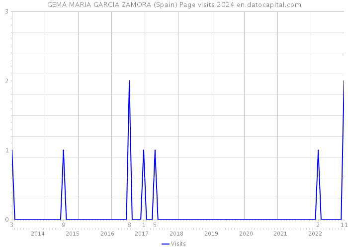GEMA MARIA GARCIA ZAMORA (Spain) Page visits 2024 
