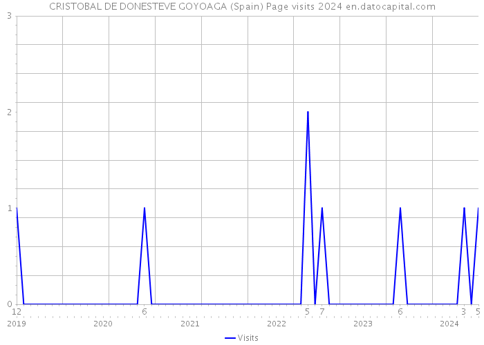 CRISTOBAL DE DONESTEVE GOYOAGA (Spain) Page visits 2024 