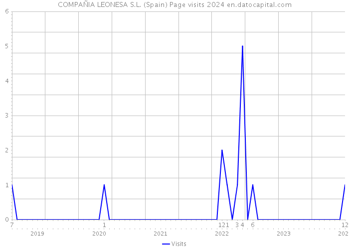 COMPAÑIA LEONESA S.L. (Spain) Page visits 2024 
