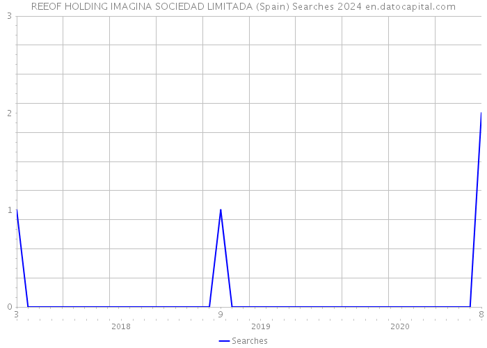 REEOF HOLDING IMAGINA SOCIEDAD LIMITADA (Spain) Searches 2024 