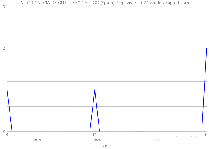 AITOR GARCIA DE GURTUBAY GALLIGO (Spain) Page visits 2024 