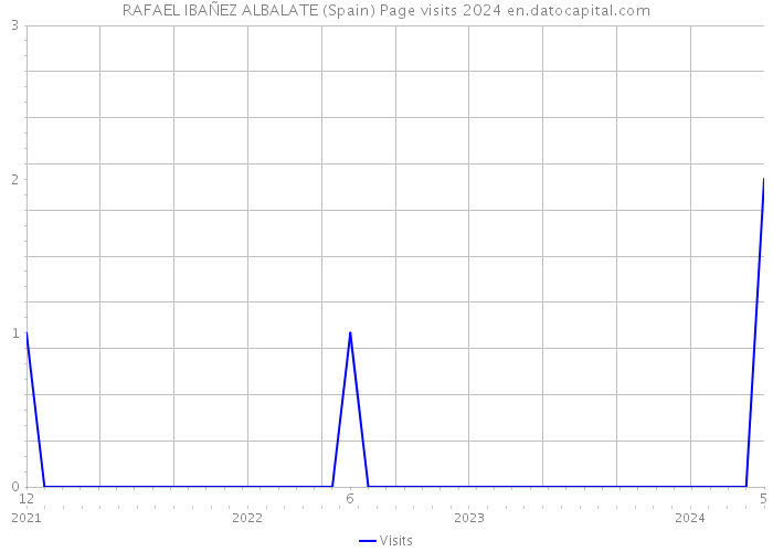 RAFAEL IBAÑEZ ALBALATE (Spain) Page visits 2024 