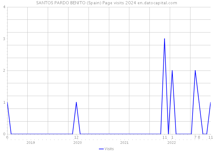 SANTOS PARDO BENITO (Spain) Page visits 2024 