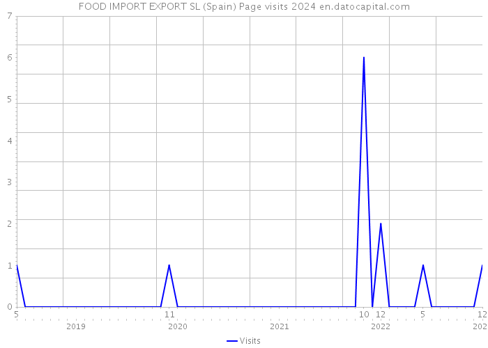 FOOD IMPORT EXPORT SL (Spain) Page visits 2024 