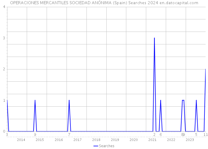 OPERACIONES MERCANTILES SOCIEDAD ANÓNIMA (Spain) Searches 2024 