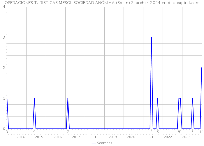 OPERACIONES TURISTICAS MESOL SOCIEDAD ANÓNIMA (Spain) Searches 2024 