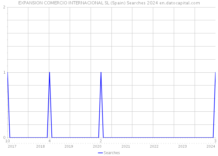 EXPANSION COMERCIO INTERNACIONAL SL (Spain) Searches 2024 