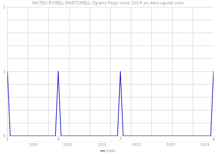 MATEU ROSELL MARTORELL (Spain) Page visits 2024 