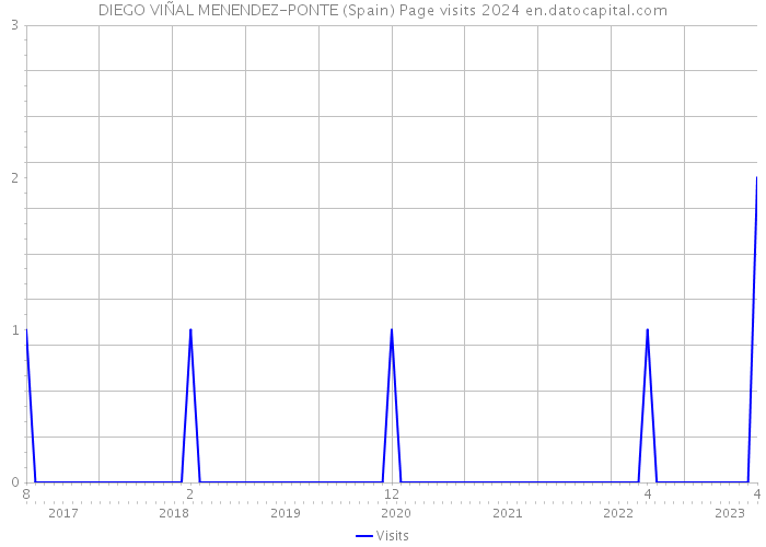 DIEGO VIÑAL MENENDEZ-PONTE (Spain) Page visits 2024 