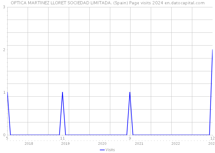 OPTICA MARTINEZ LLORET SOCIEDAD LIMITADA. (Spain) Page visits 2024 