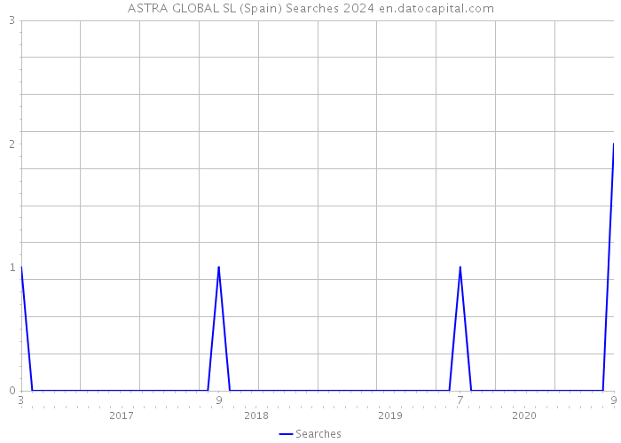 ASTRA GLOBAL SL (Spain) Searches 2024 