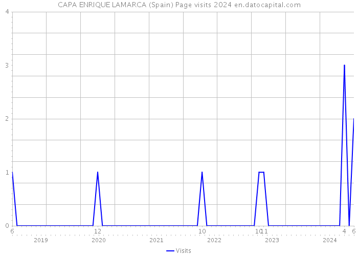 CAPA ENRIQUE LAMARCA (Spain) Page visits 2024 