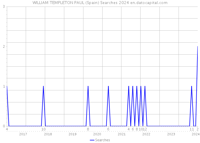 WILLIAM TEMPLETON PAUL (Spain) Searches 2024 