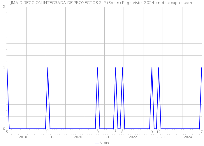 JMA DIRECCION INTEGRADA DE PROYECTOS SLP (Spain) Page visits 2024 