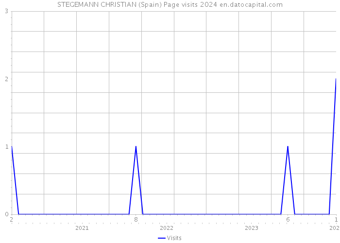 STEGEMANN CHRISTIAN (Spain) Page visits 2024 