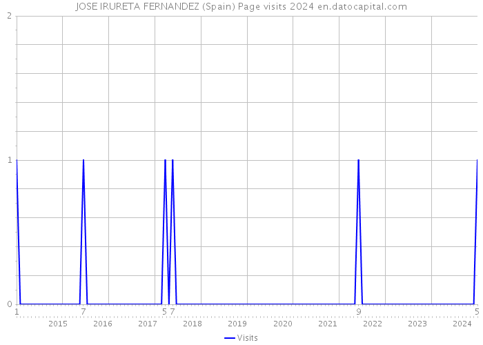 JOSE IRURETA FERNANDEZ (Spain) Page visits 2024 