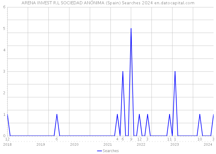 ARENA INVEST R.L SOCIEDAD ANÓNIMA (Spain) Searches 2024 