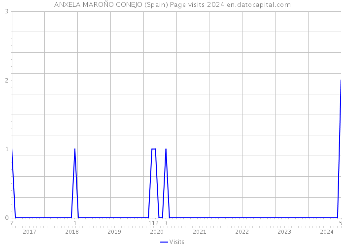ANXELA MAROÑO CONEJO (Spain) Page visits 2024 