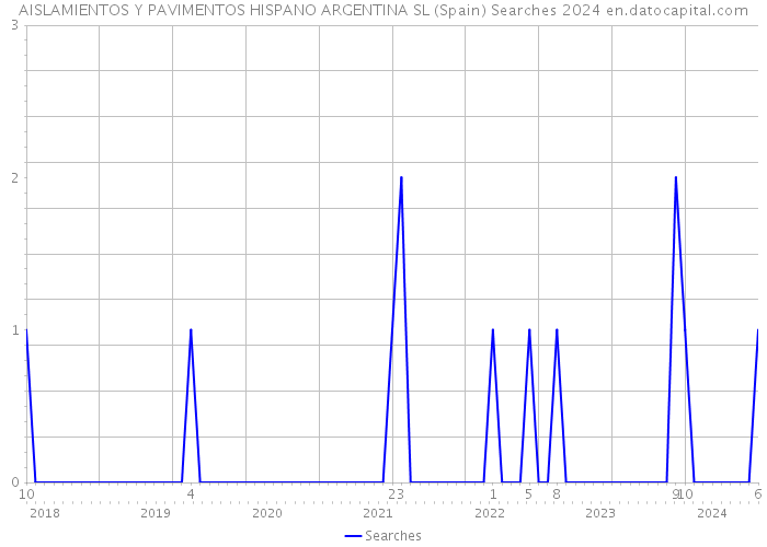 AISLAMIENTOS Y PAVIMENTOS HISPANO ARGENTINA SL (Spain) Searches 2024 