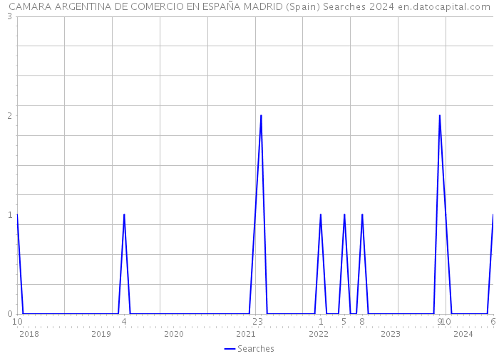 CAMARA ARGENTINA DE COMERCIO EN ESPAÑA MADRID (Spain) Searches 2024 