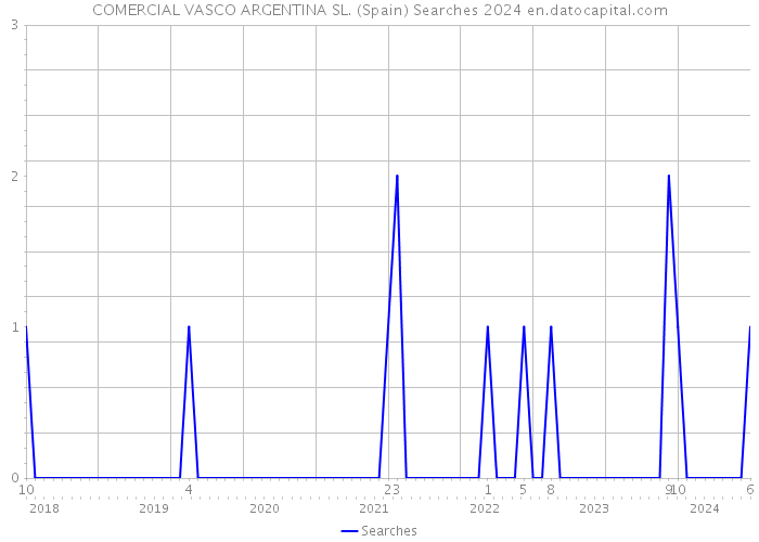 COMERCIAL VASCO ARGENTINA SL. (Spain) Searches 2024 