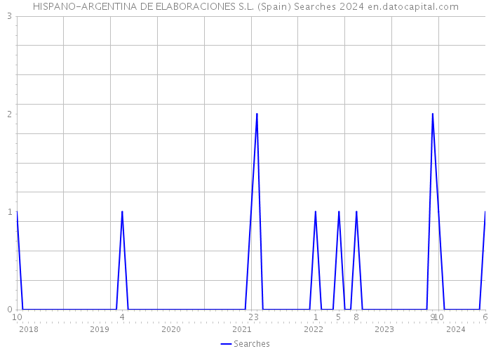 HISPANO-ARGENTINA DE ELABORACIONES S.L. (Spain) Searches 2024 