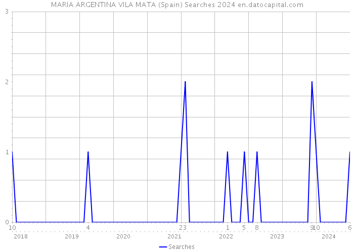 MARIA ARGENTINA VILA MATA (Spain) Searches 2024 