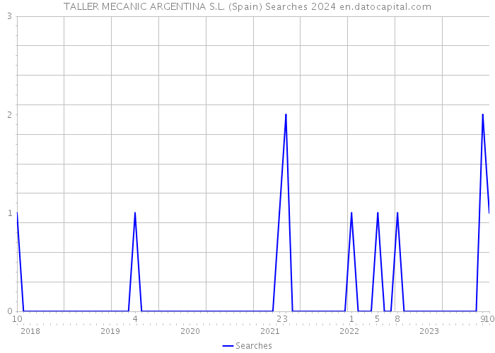 TALLER MECANIC ARGENTINA S.L. (Spain) Searches 2024 