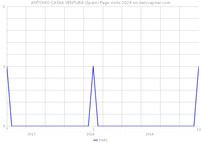 ANTONIO CASSA VENTURA (Spain) Page visits 2024 