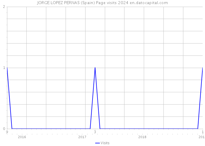 JORGE LOPEZ PERNAS (Spain) Page visits 2024 