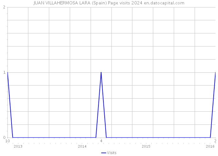 JUAN VILLAHERMOSA LARA (Spain) Page visits 2024 