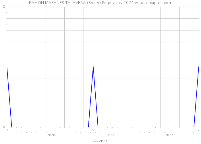 RAMON MASANES TALAVERA (Spain) Page visits 2024 