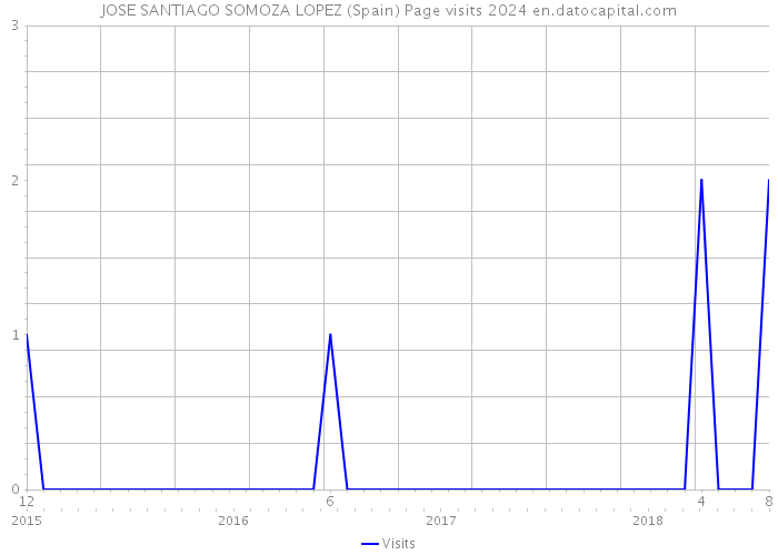 JOSE SANTIAGO SOMOZA LOPEZ (Spain) Page visits 2024 