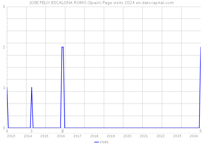 JOSE FELIX ESCALONA ROMO (Spain) Page visits 2024 