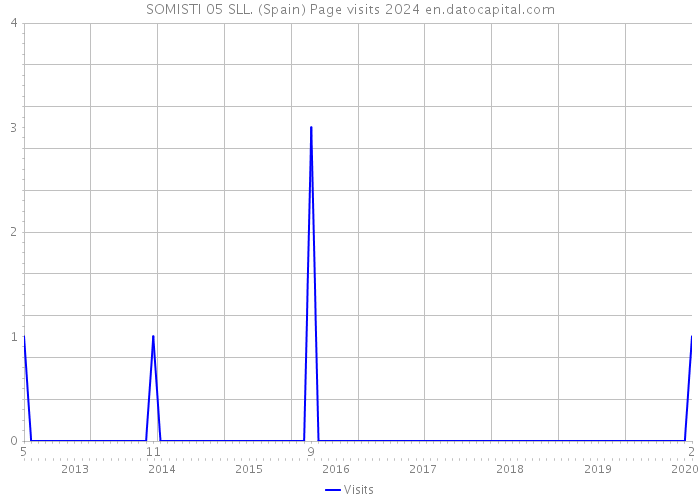 SOMISTI 05 SLL. (Spain) Page visits 2024 