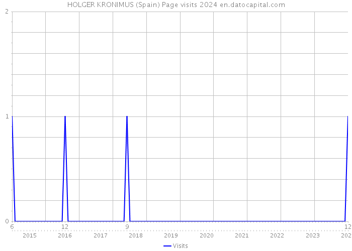HOLGER KRONIMUS (Spain) Page visits 2024 