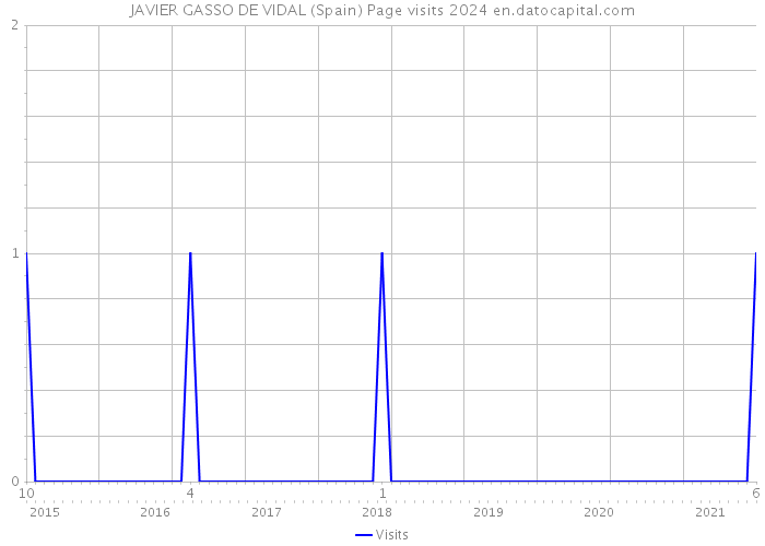 JAVIER GASSO DE VIDAL (Spain) Page visits 2024 