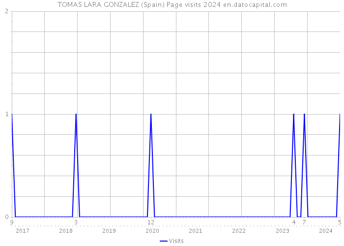 TOMAS LARA GONZALEZ (Spain) Page visits 2024 