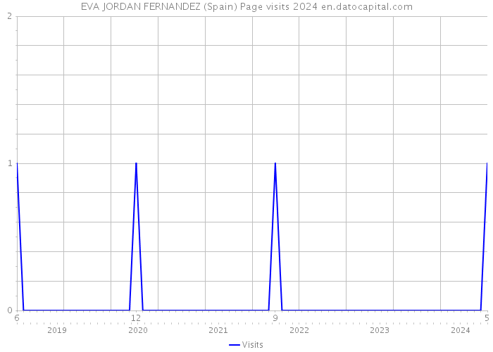 EVA JORDAN FERNANDEZ (Spain) Page visits 2024 