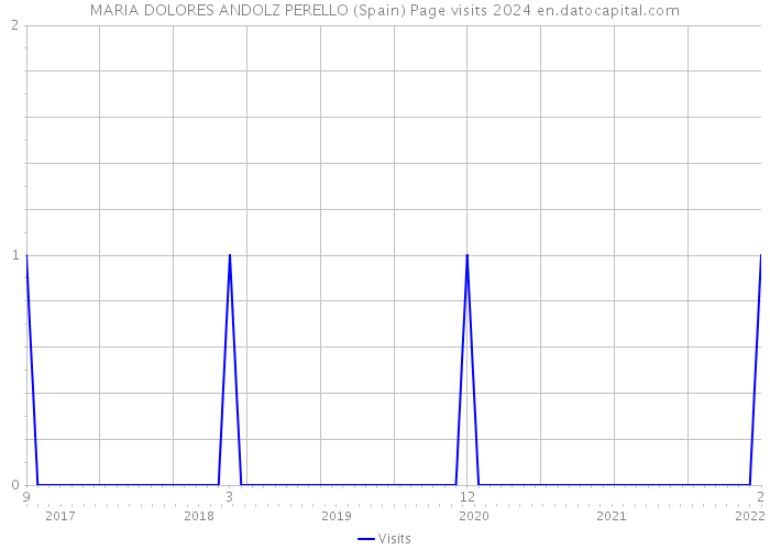 MARIA DOLORES ANDOLZ PERELLO (Spain) Page visits 2024 