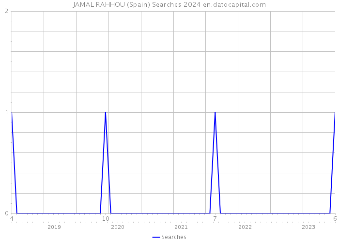 JAMAL RAHHOU (Spain) Searches 2024 