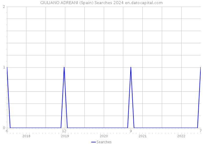 GIULIANO ADREANI (Spain) Searches 2024 