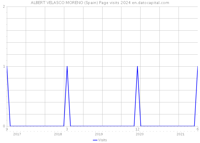 ALBERT VELASCO MORENO (Spain) Page visits 2024 