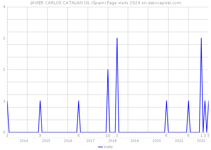 JAVIER CARLOS CATALAN GIL (Spain) Page visits 2024 